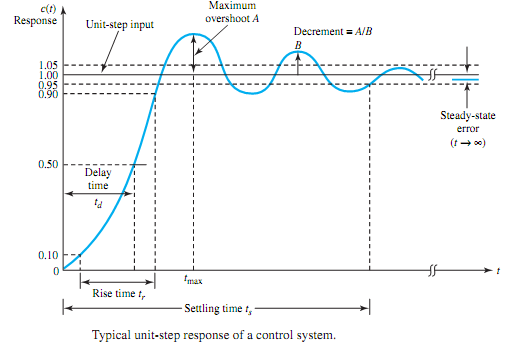 transient-behavior-of-a-control-system-electrical-engineering